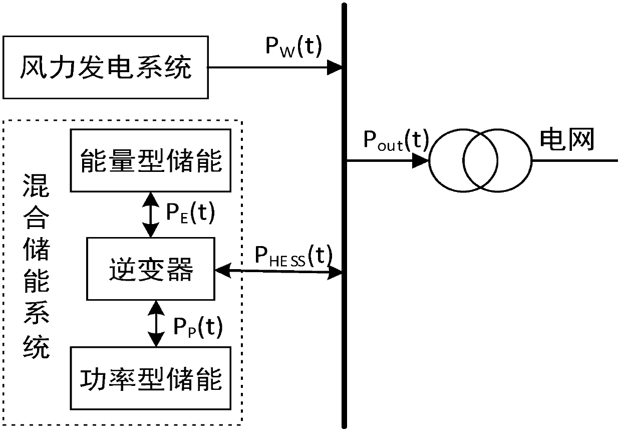 Control method for inhibiting wind power fluctuation by hybrid energy storage system based on variational mode decomposition