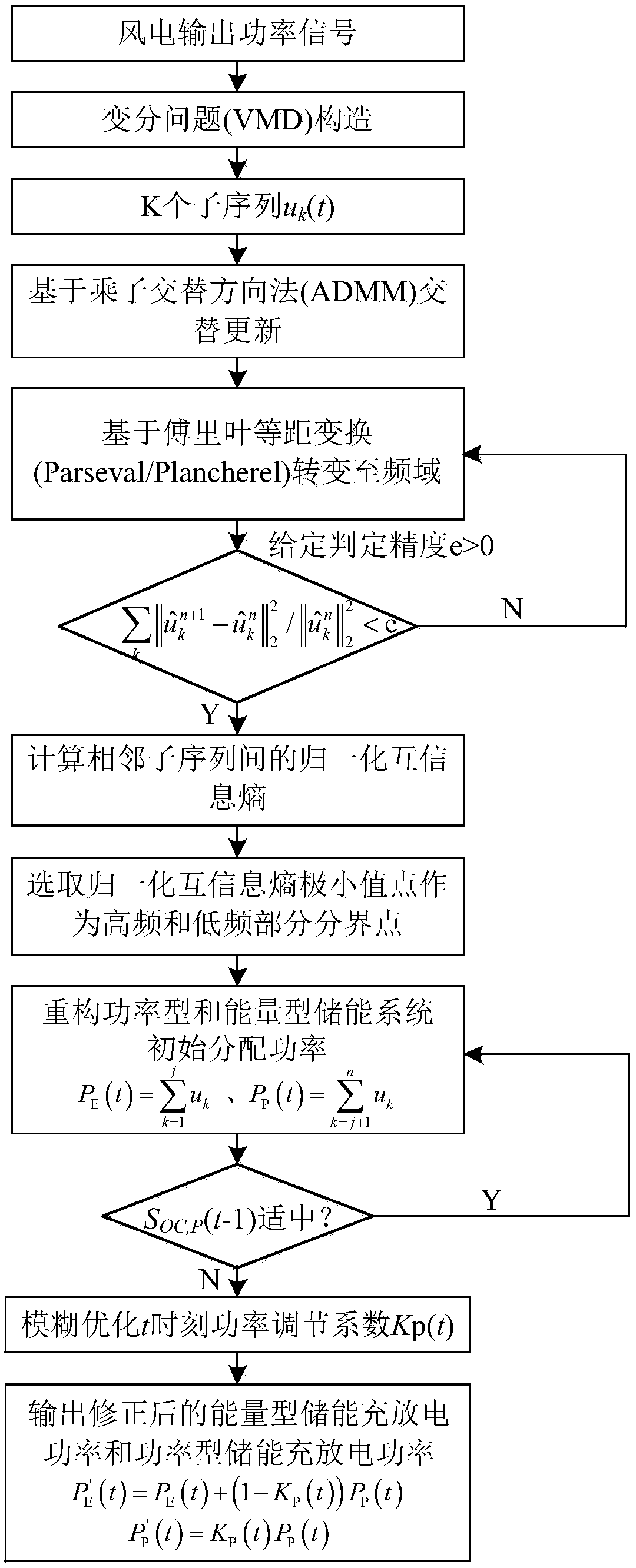 Control method for inhibiting wind power fluctuation by hybrid energy storage system based on variational mode decomposition