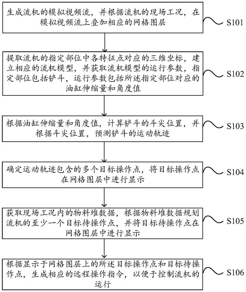 Remote control method and device for streaming machine and medium