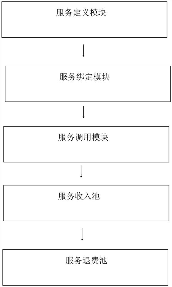 Software integration interaction method and device based on block chain