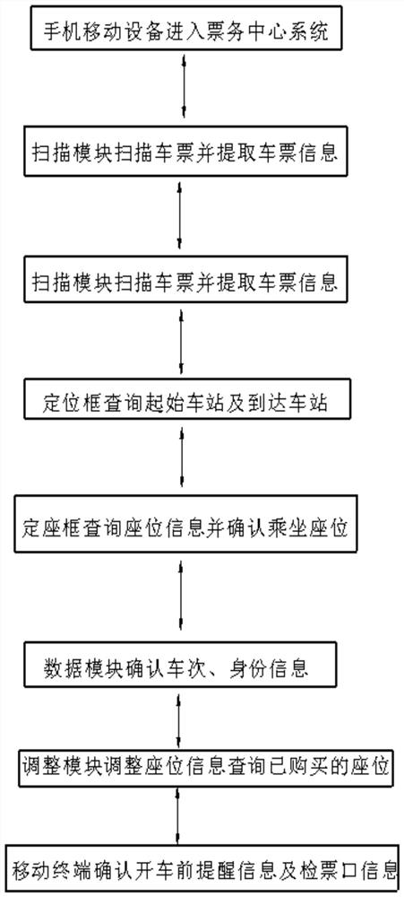 Electronic ticket business data integration method