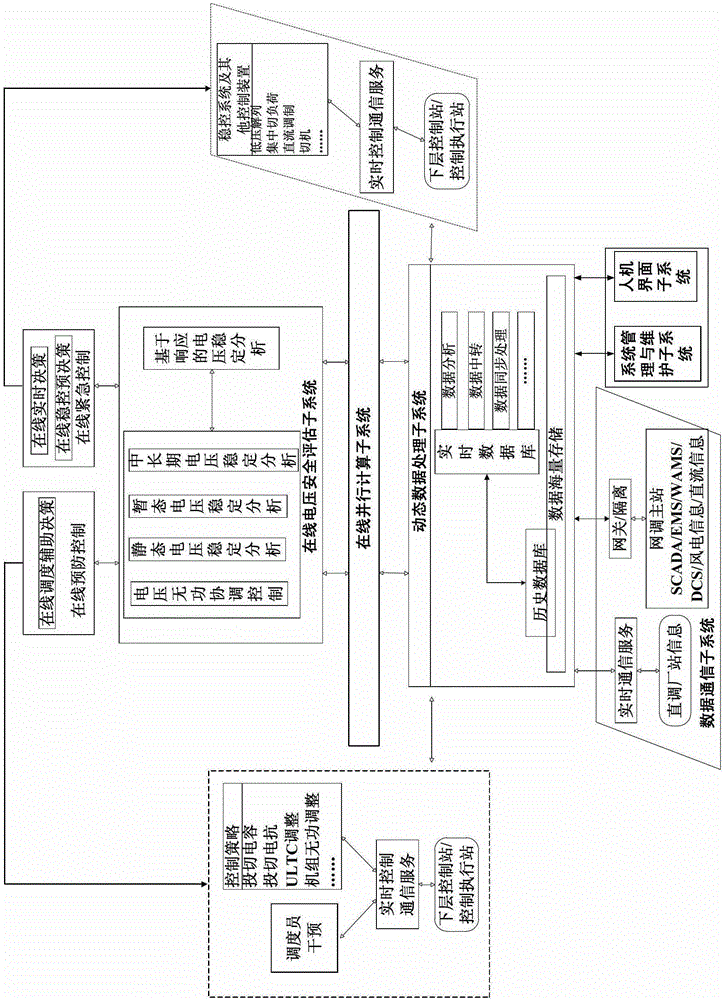 A voltage safety early warning and prevention and control system based on multiple information sources