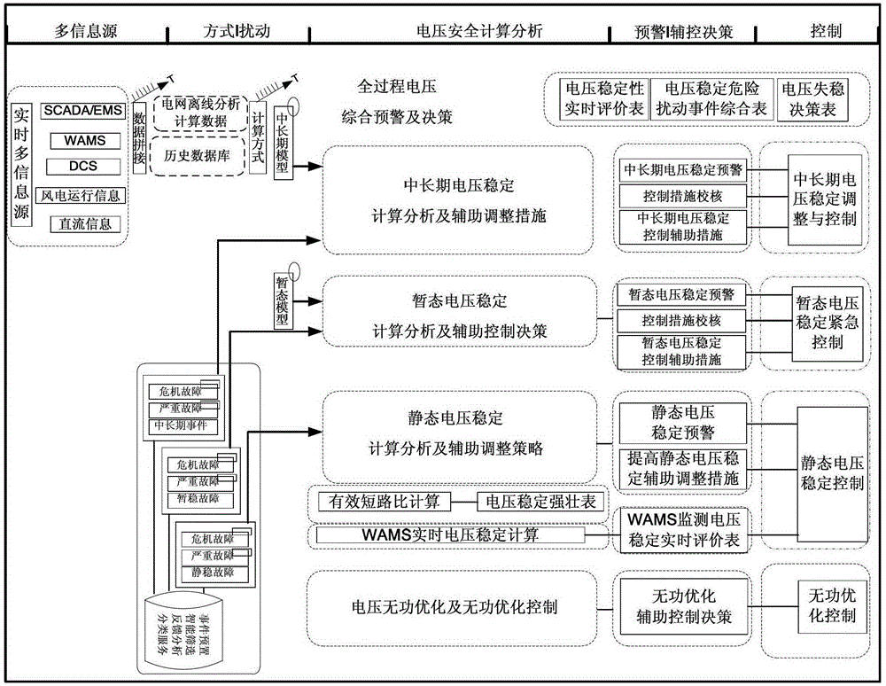 A voltage safety early warning and prevention and control system based on multiple information sources