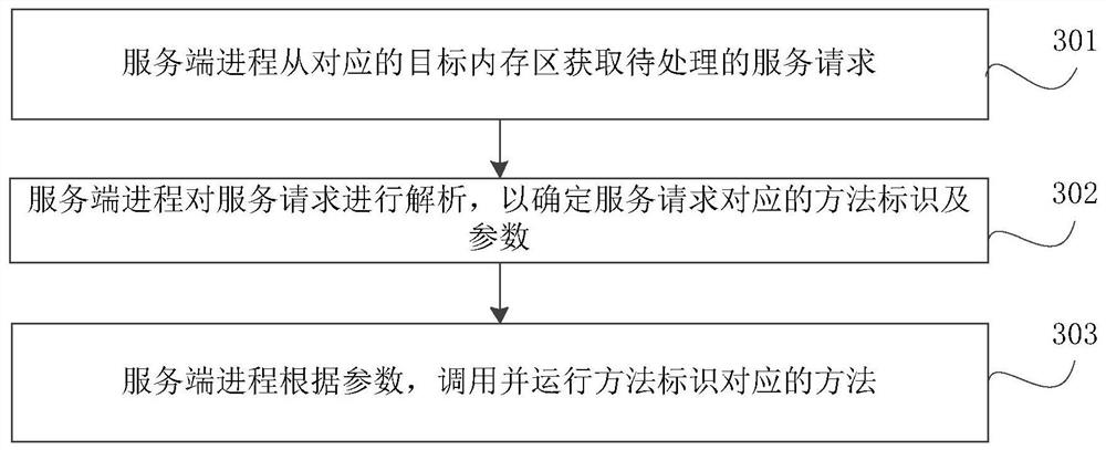 Cross-process communication method, device, terminal and storage medium