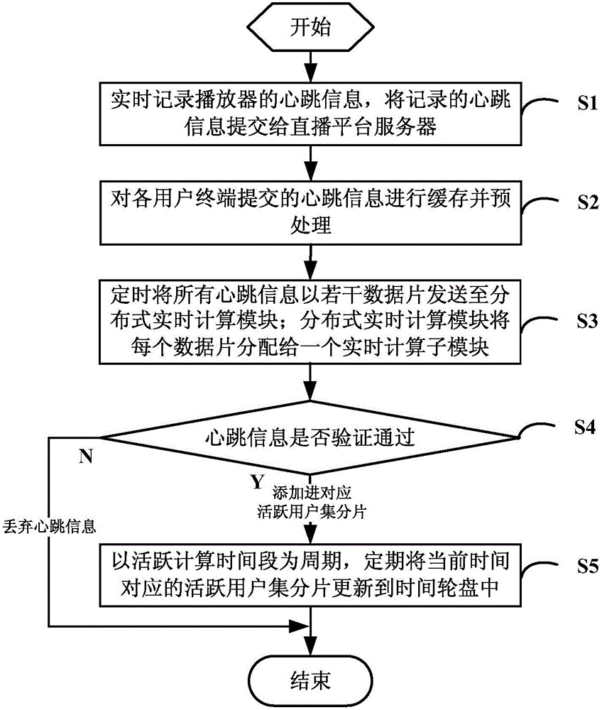 Active user set maintenance system and method based on time wheel and player heartbeat