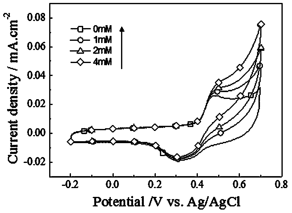 A method for preparing Ni-Ti-O Ni-rich nanopores on the surface of NiTi alloy