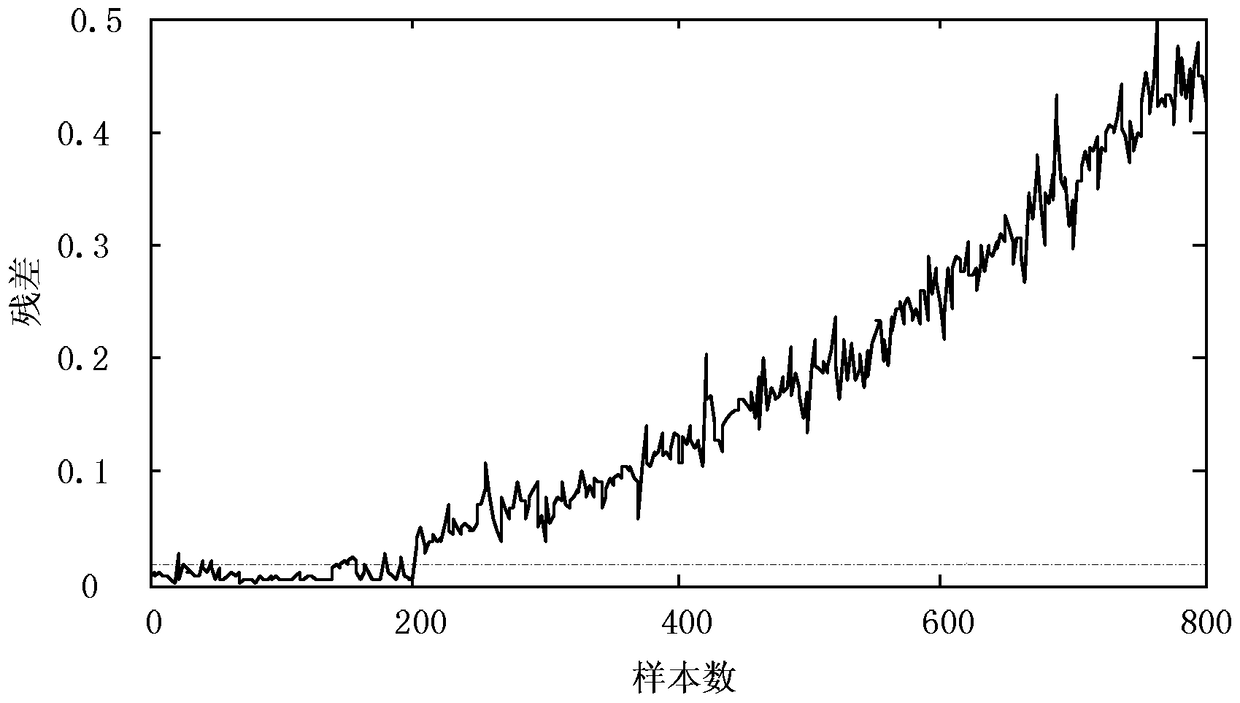 A thermal power plant sensor fault diagnosis method