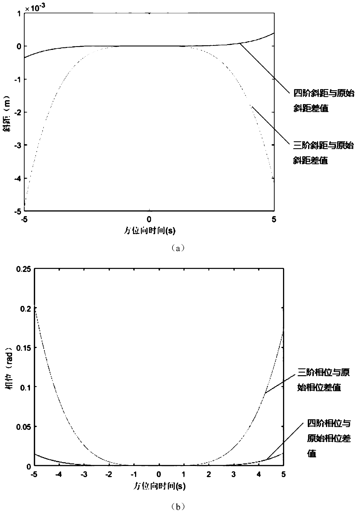 Legendre-orthogonal-decomposition-baesd curve motion trajectory SAR wave-number domain imaging method