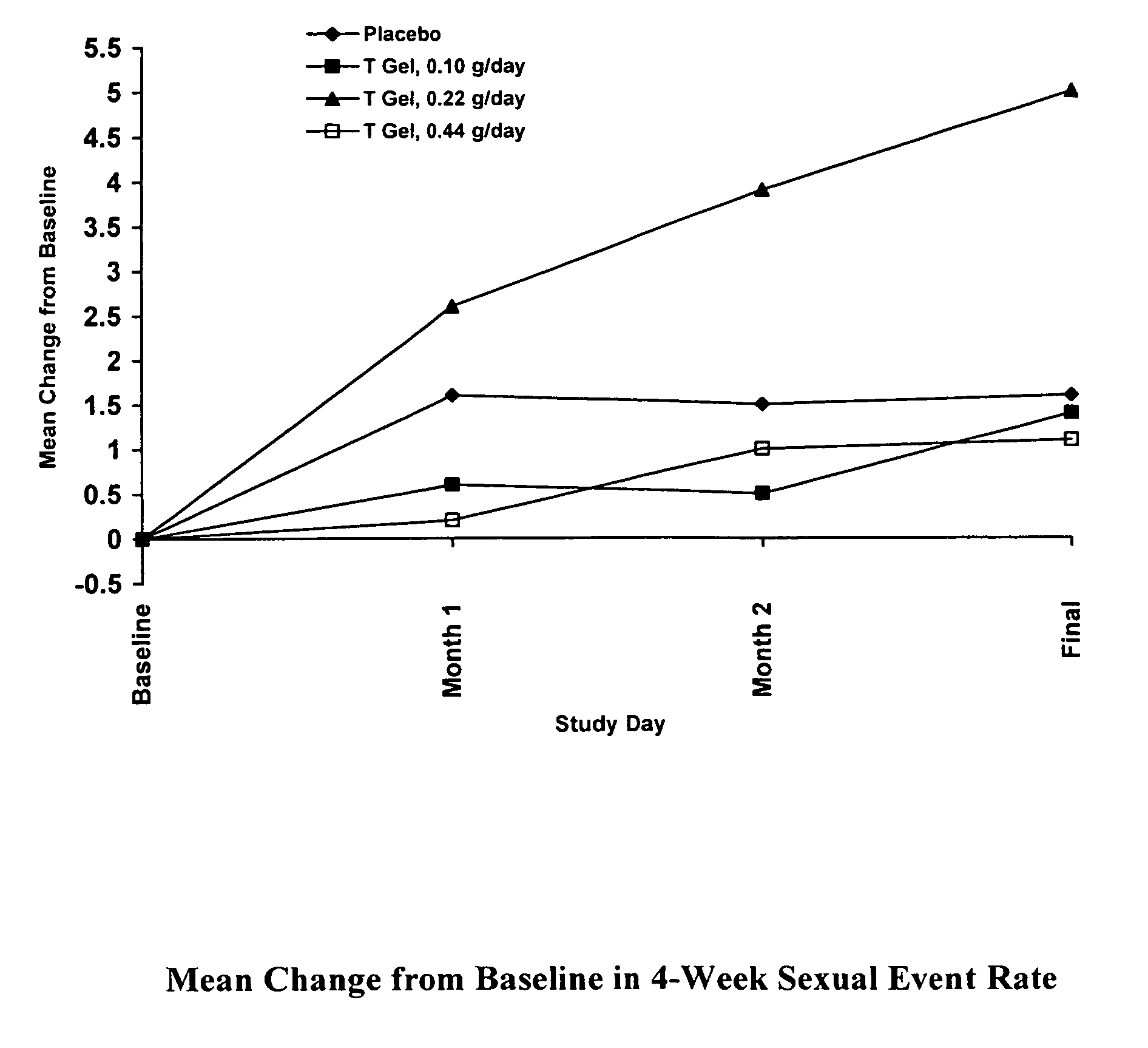 Method and apparatus for transdermal or transmucosal application of testosterone