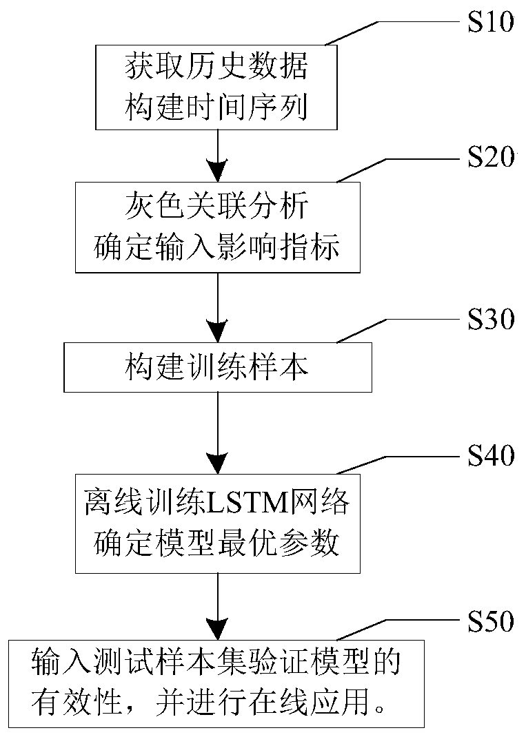 Power distribution system network loss prediction method based on long-term and short-term memory network