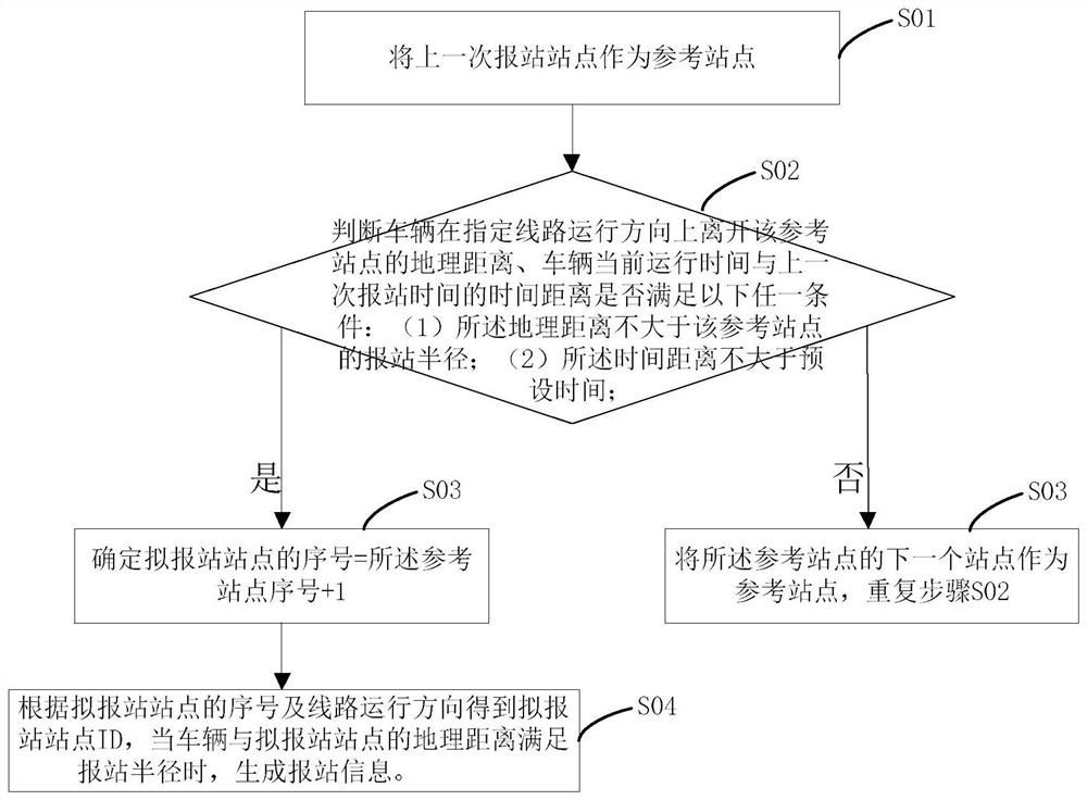 Method and system for automatic bus station announcement and a remote server