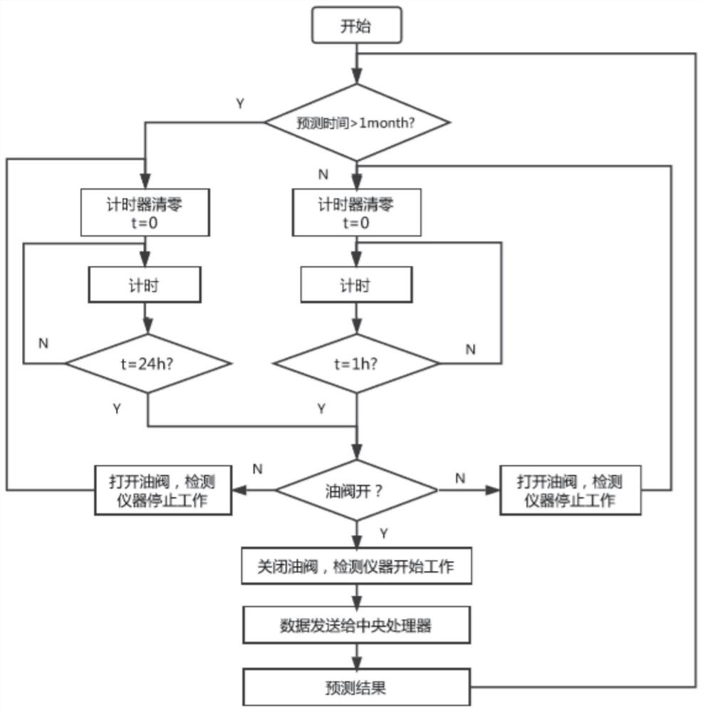 An online control system and control method for lubricating oil in a wind turbine gearbox