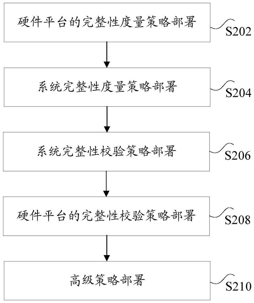 Trusted server policy deployment method, device, system and computing system