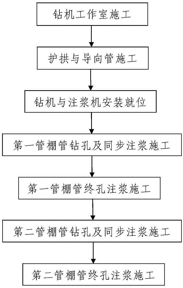 Soft and weak wall rock tunnel advance reinforced support construction method