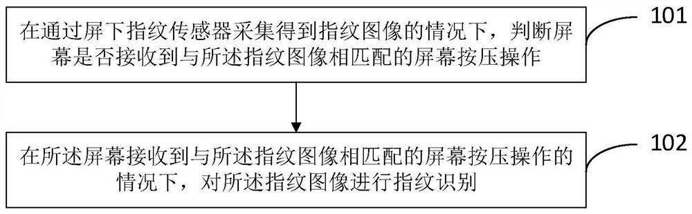 Fingerprint identification method and device