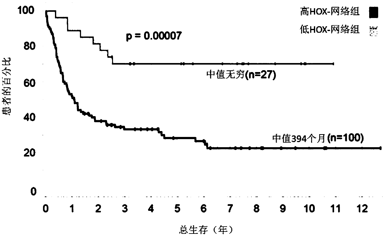 Use of mitochondrial activity inhibitors for the treatment of poor prognosis acute myeloid leukemia