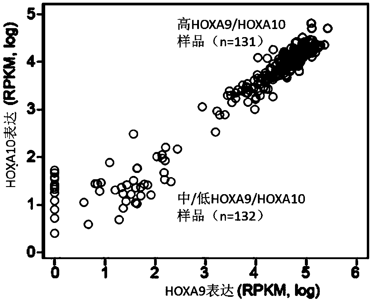 Use of mitochondrial activity inhibitors for the treatment of poor prognosis acute myeloid leukemia