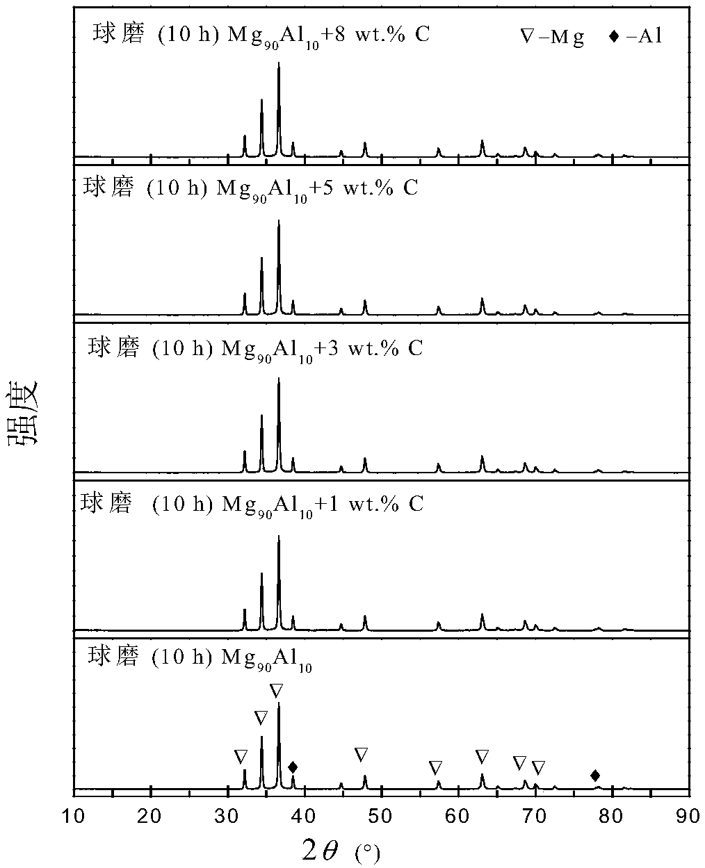 A nanocrystalline magnesium-aluminum-based hydrogen storage material and its preparation method