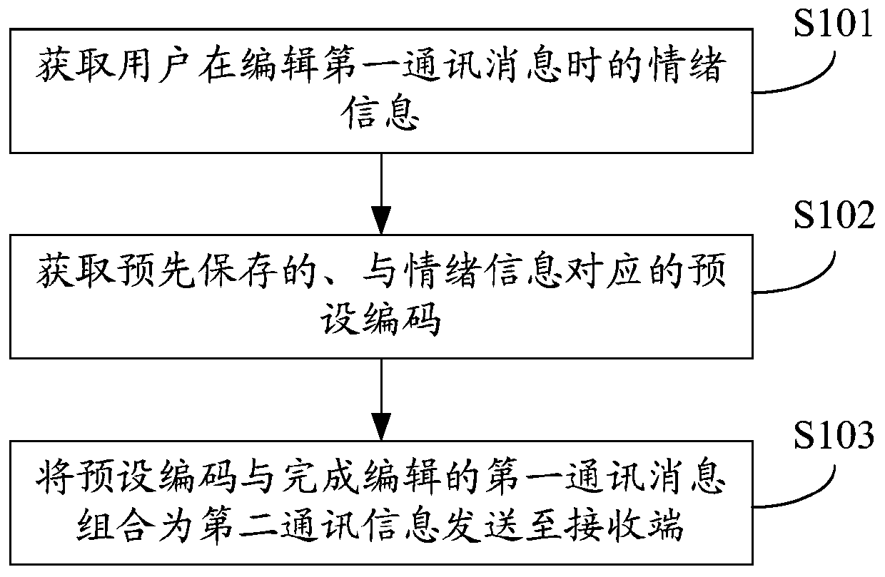 Method for sending and receiving information and mobile terminal