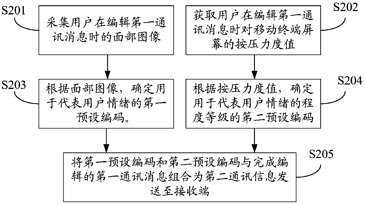 Method for sending and receiving information and mobile terminal