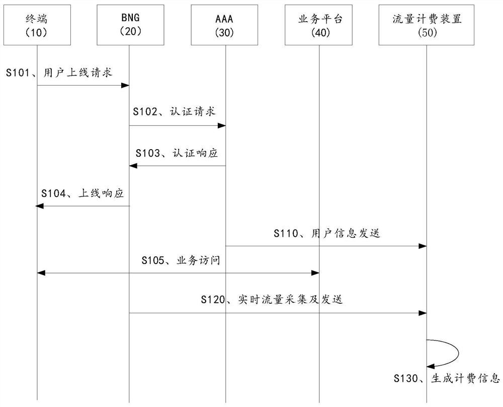 Method, system and device for traffic billing