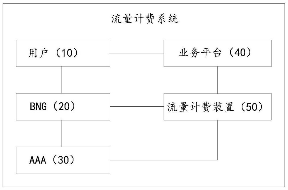 Method, system and device for traffic billing