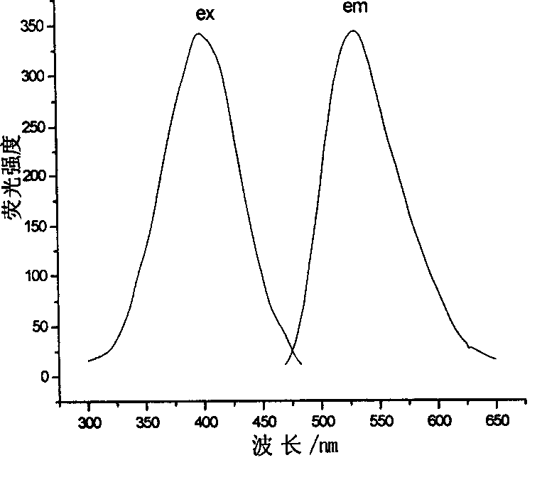 Fluorescence labeling acrylic acid-sodium acrylic sulphonate co-polymer water treatment agent and preparation method thereof