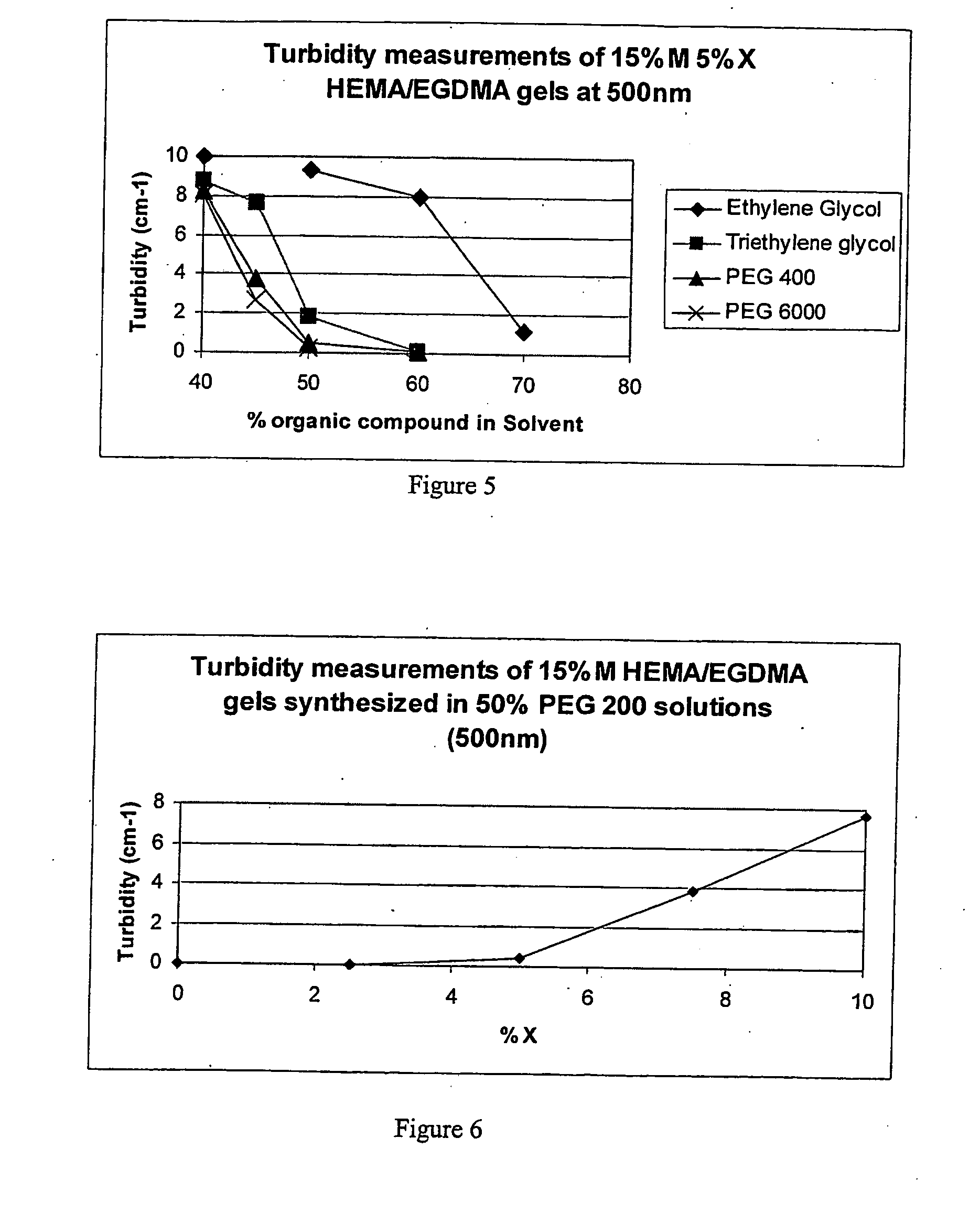Hydrogel preparation and process of manufacture thereof
