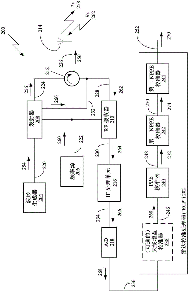 Phase calibration of a stepped-chirp signal for a synthetic aperture radar