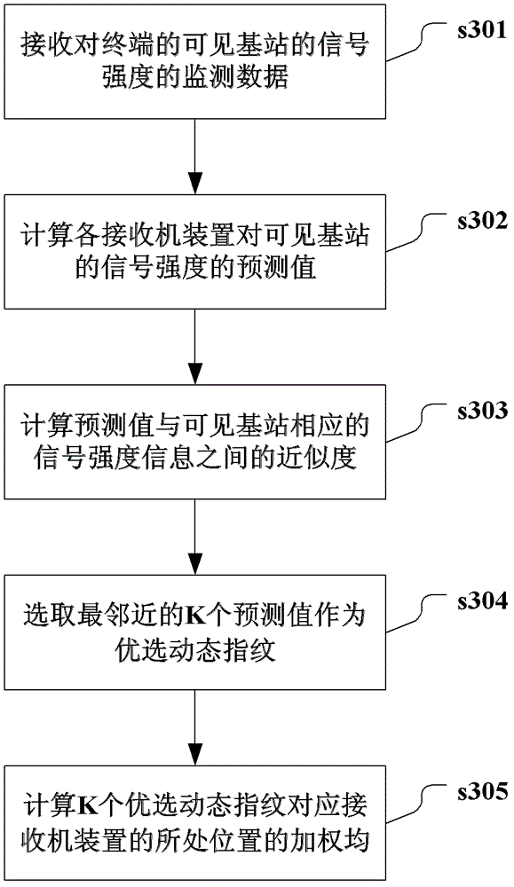 Wireless network location method, device and system