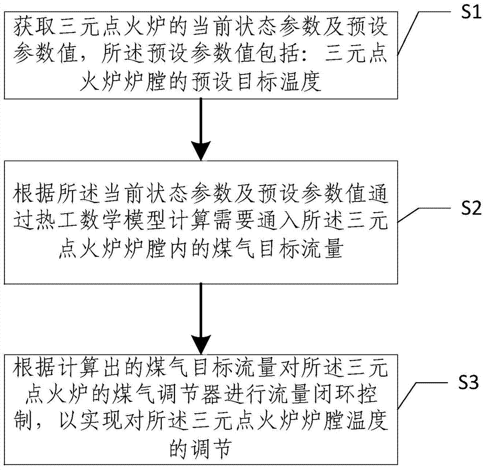 Method and device for regulating temperature of hearth of ternary ignition furnace
