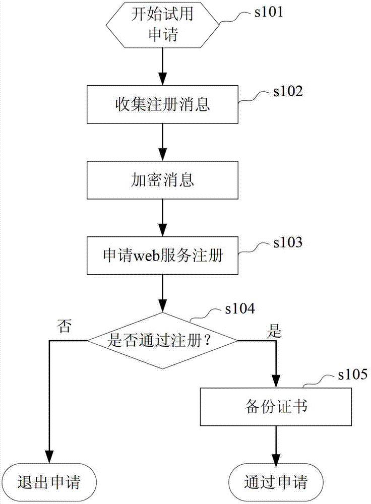 Software authorization trial method based on web service and signature certificate