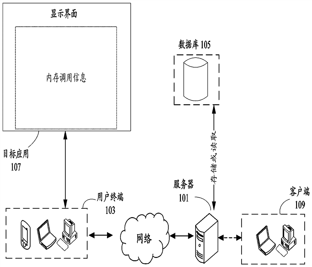 Memory calling information determination method and device, storage medium and electronic equipment