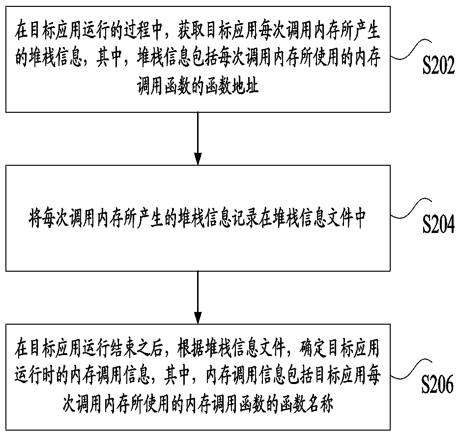 Memory calling information determination method and device, storage medium and electronic equipment