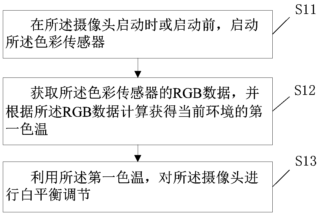 Method for adjusting camera white balance of mobile terminal and mobile terminal thereof