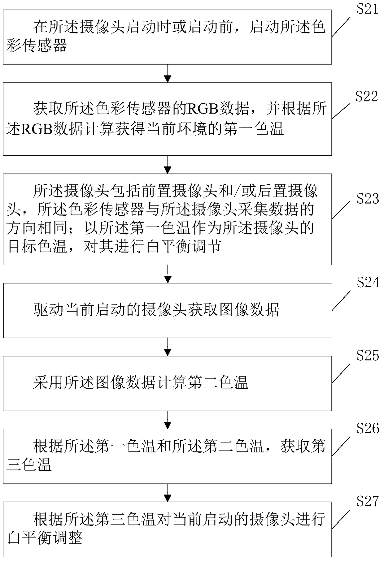 Method for adjusting camera white balance of mobile terminal and mobile terminal thereof