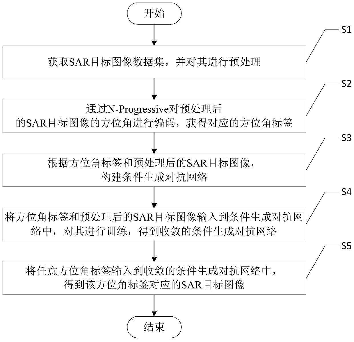 SAR target image generation method with controllable azimuth angle