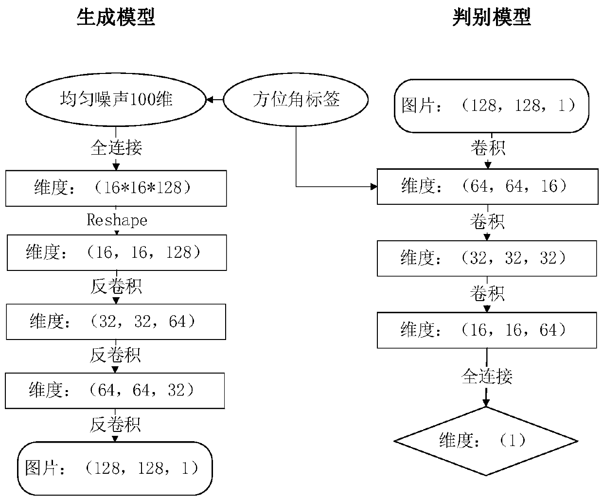 SAR target image generation method with controllable azimuth angle