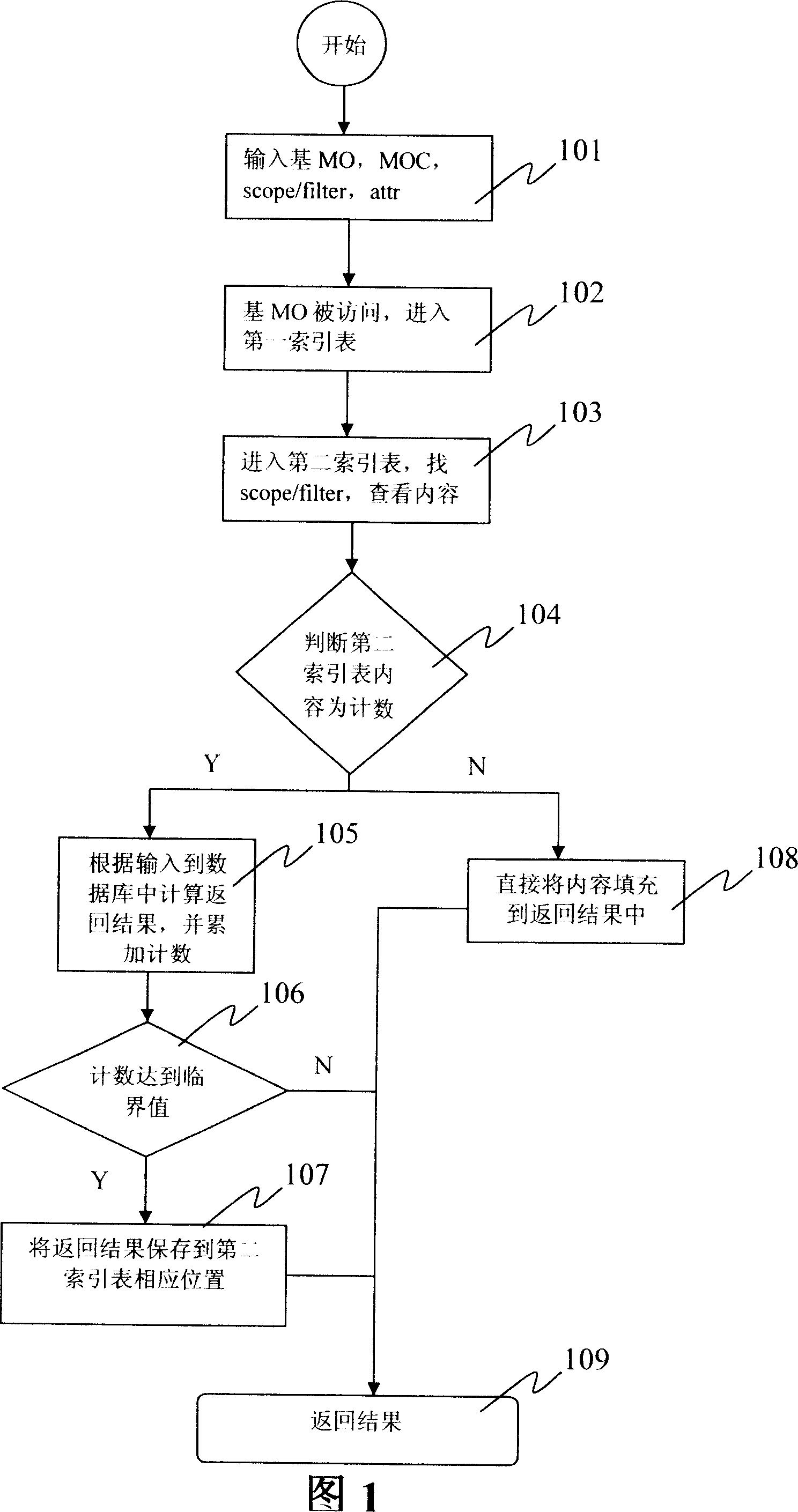 Method to rapid access information model