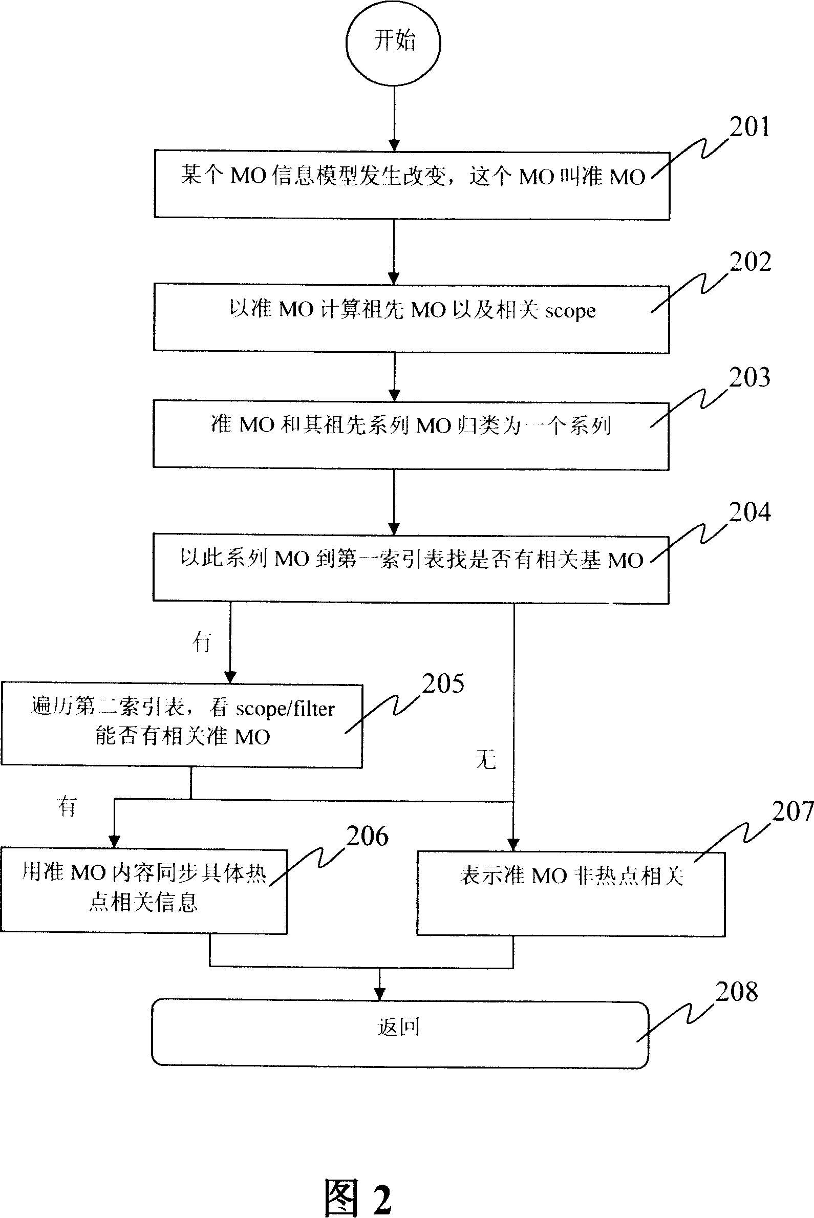 Method to rapid access information model