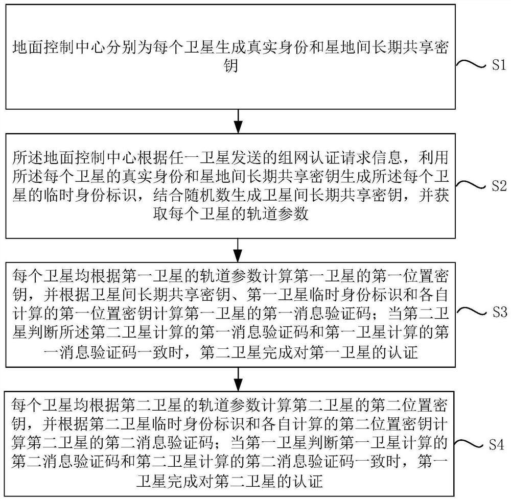 Enhanced inter-satellite networking authentication method based on location key