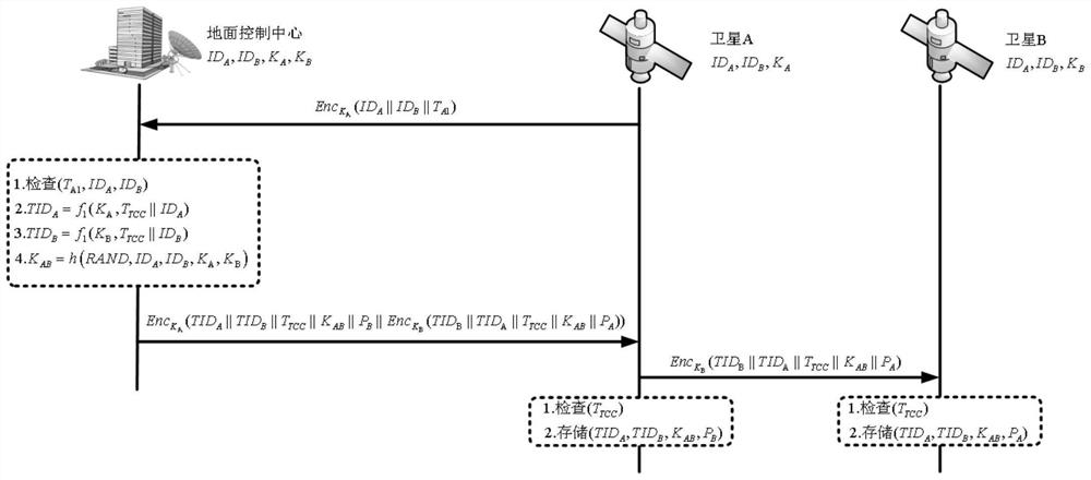 Enhanced inter-satellite networking authentication method based on location key