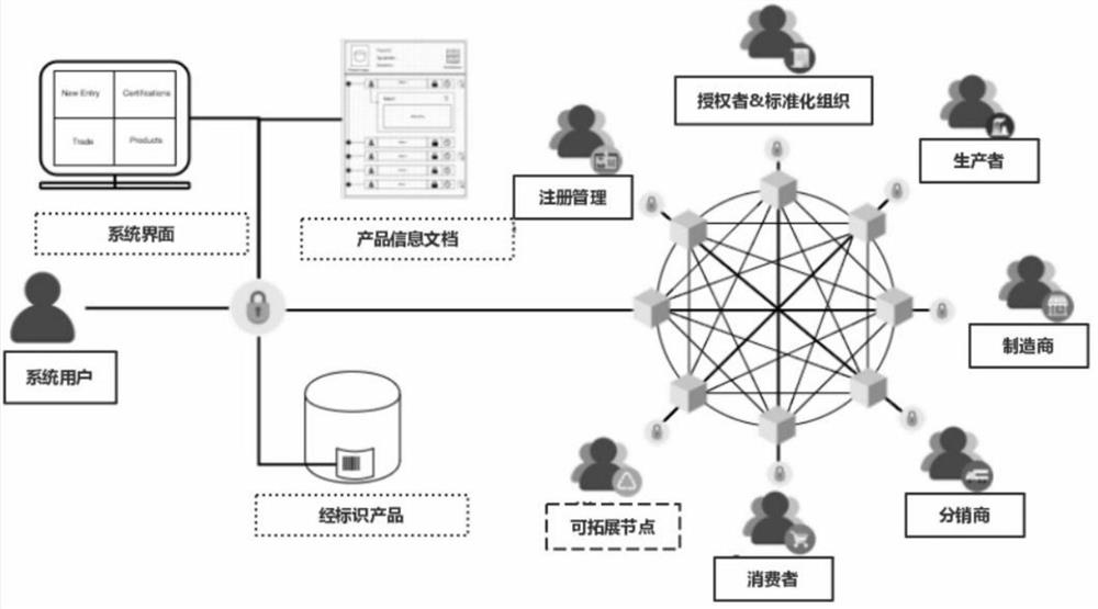 Food safety traceability system based on block chain technology