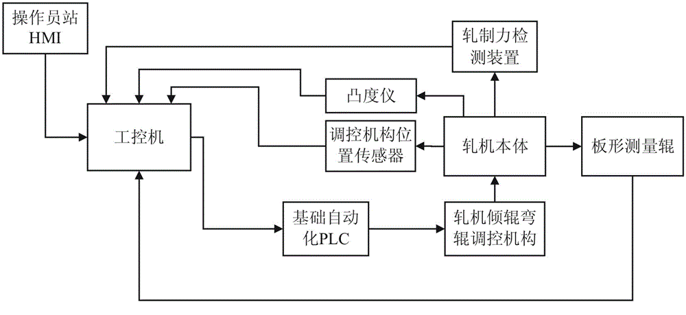 Cold-rolled strip steel plate shape control system and method