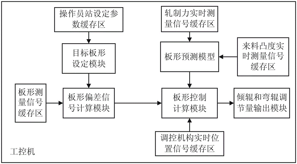 Cold-rolled strip steel plate shape control system and method