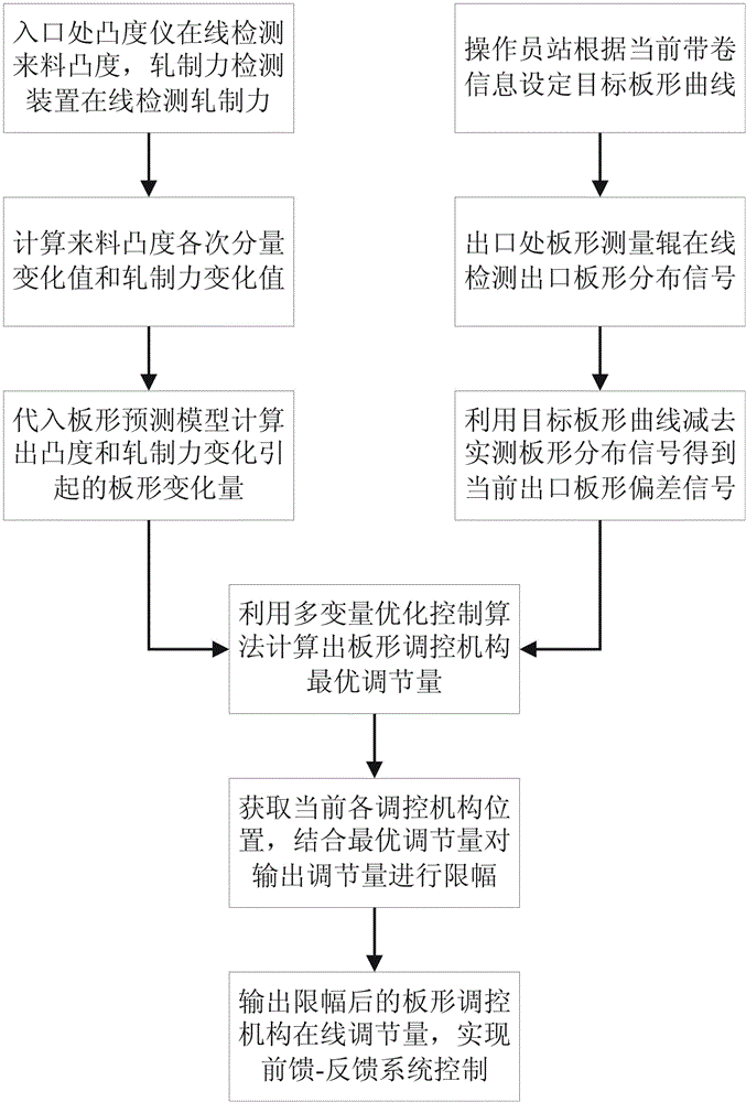 Cold-rolled strip steel plate shape control system and method