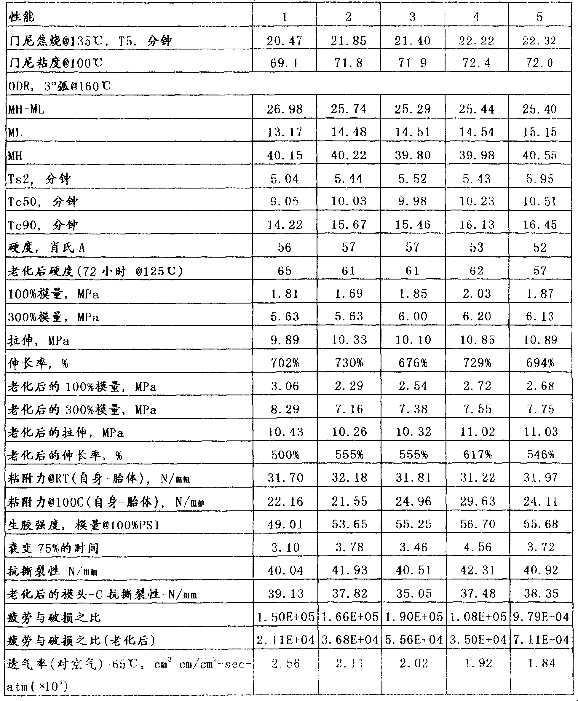 Elastomeric composition