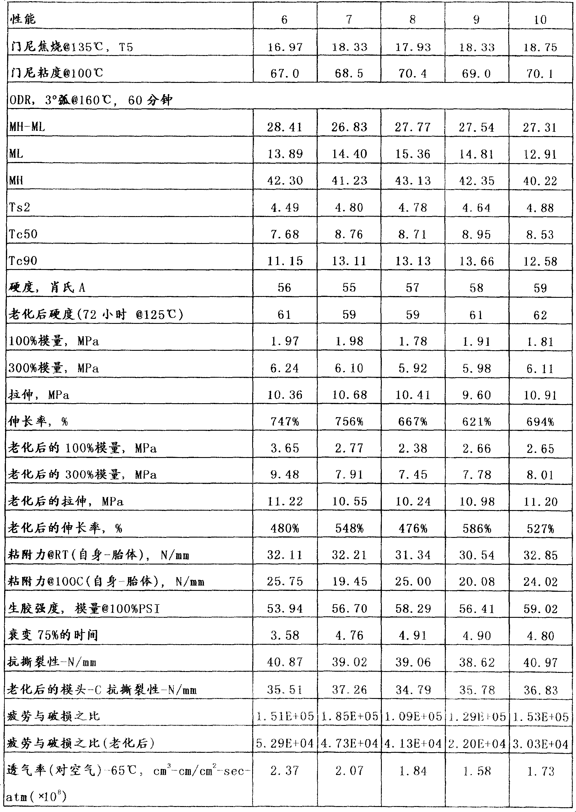 Elastomeric composition