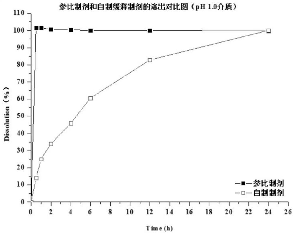 Preparation method of dapoxetine hydrochloride sustained release tablet