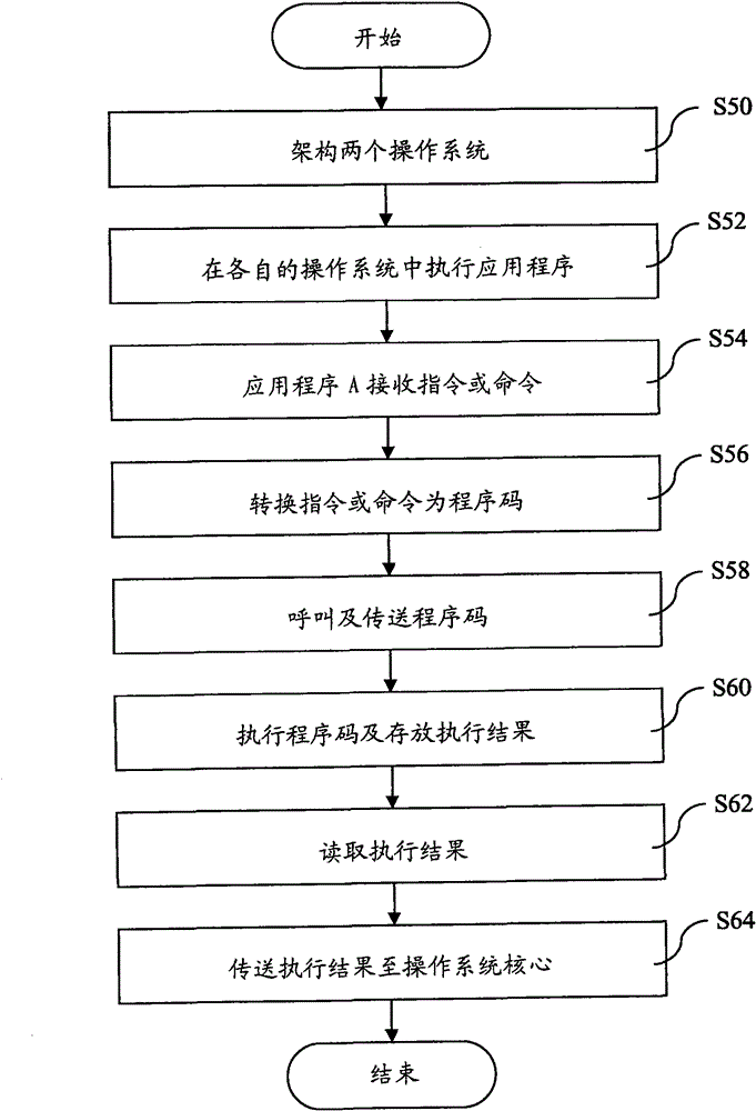 Parallel processing method for dual-operation system